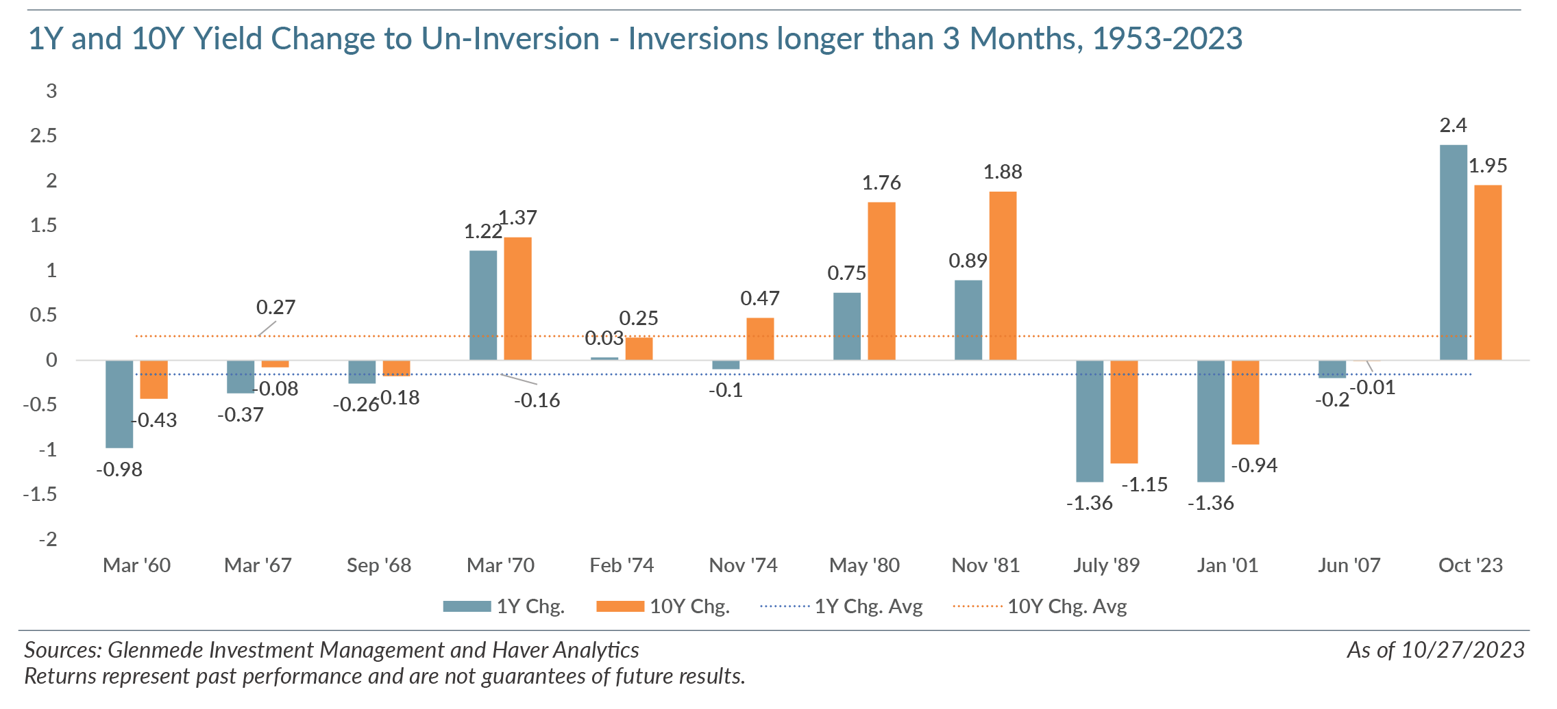 1Y and 10Y Yield Change to Un-Inversion