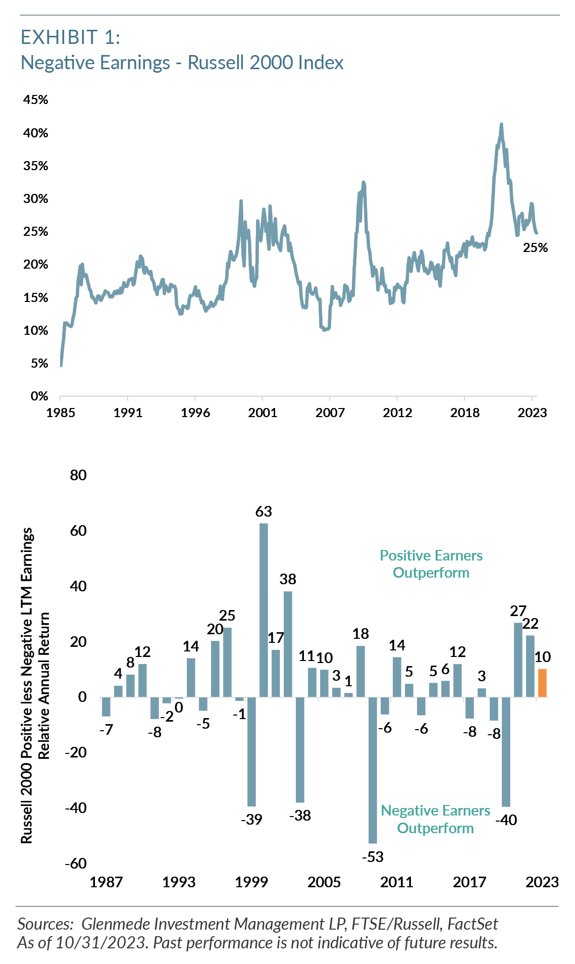 Exhibit 1: Negative Earnings Russell 2000 Index