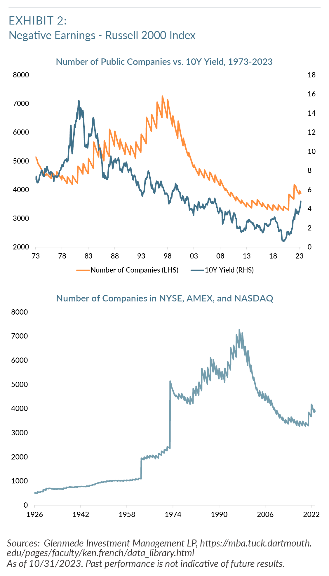 Exhibit 2: Negative Earnings - Russel 2000 Index