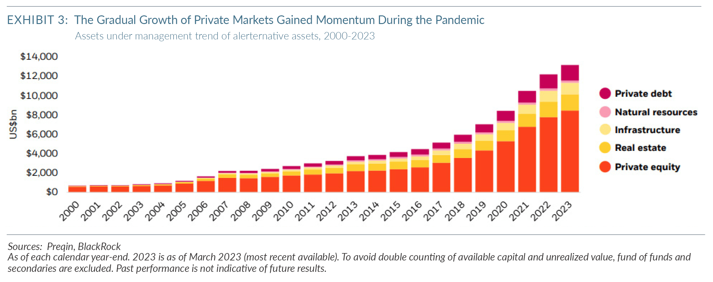 Exhibit 3: The Gradual Growth of Private Markets Gained Momentum During the Pandemic