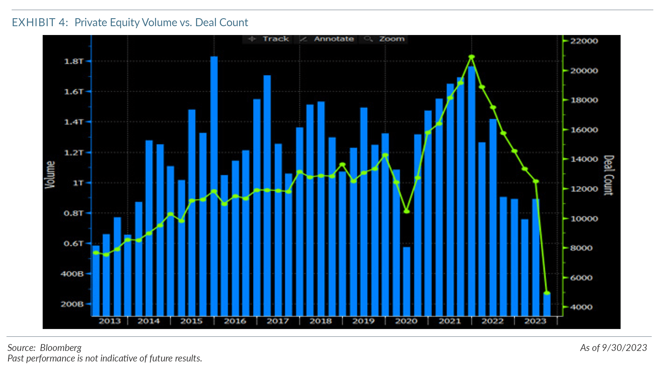 Private Equity Volume vs Deal Count