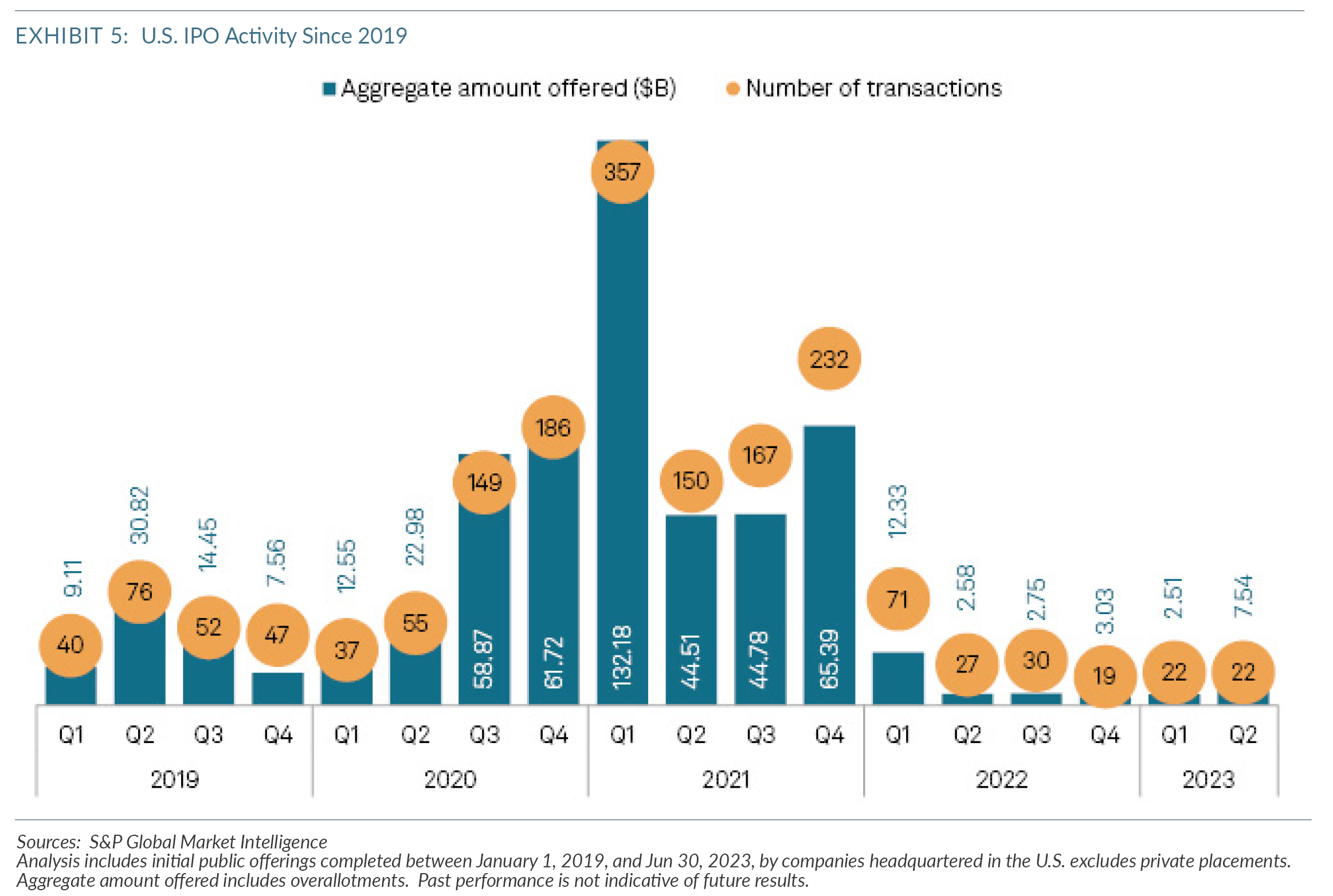 Exhibit 5: US IPO Activity Since 2019