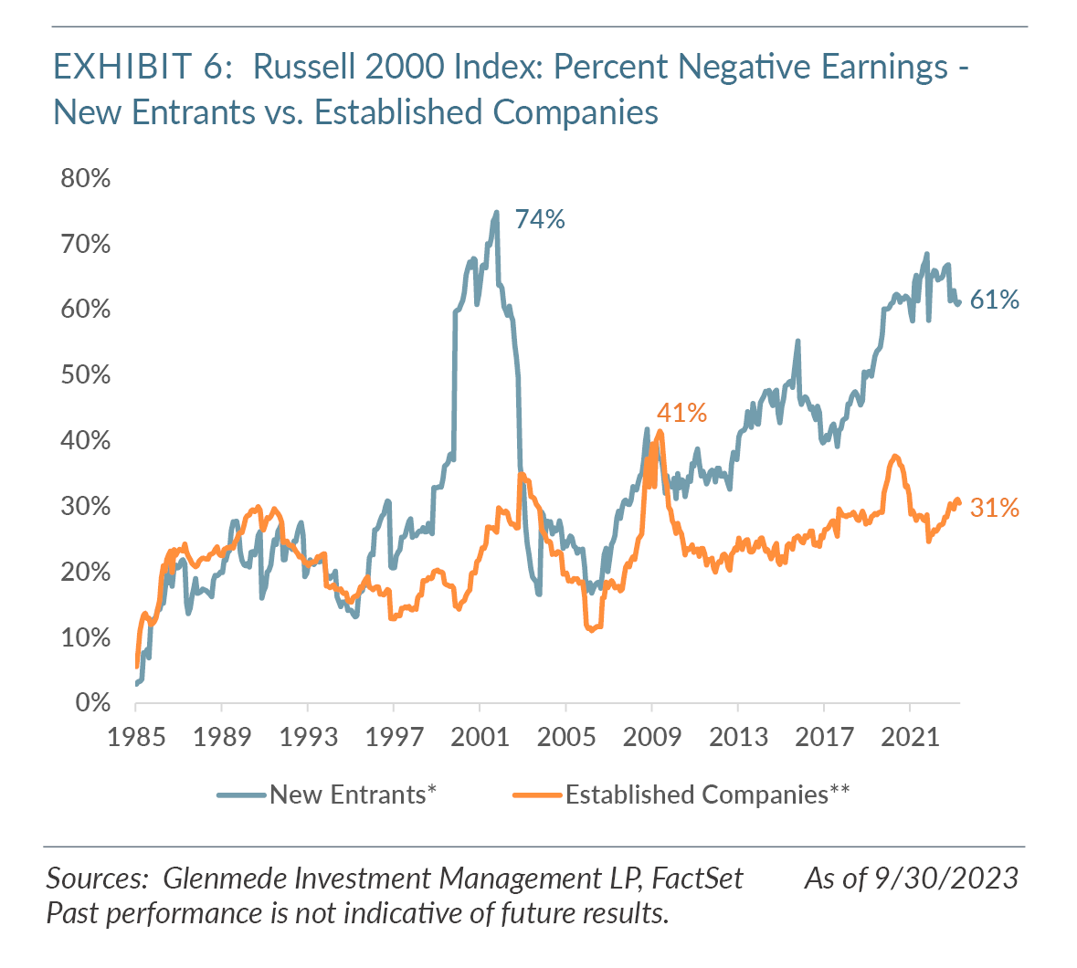 Russell 2000 Index: Percent Negative Earnings- New Entrants vs. Established Companies