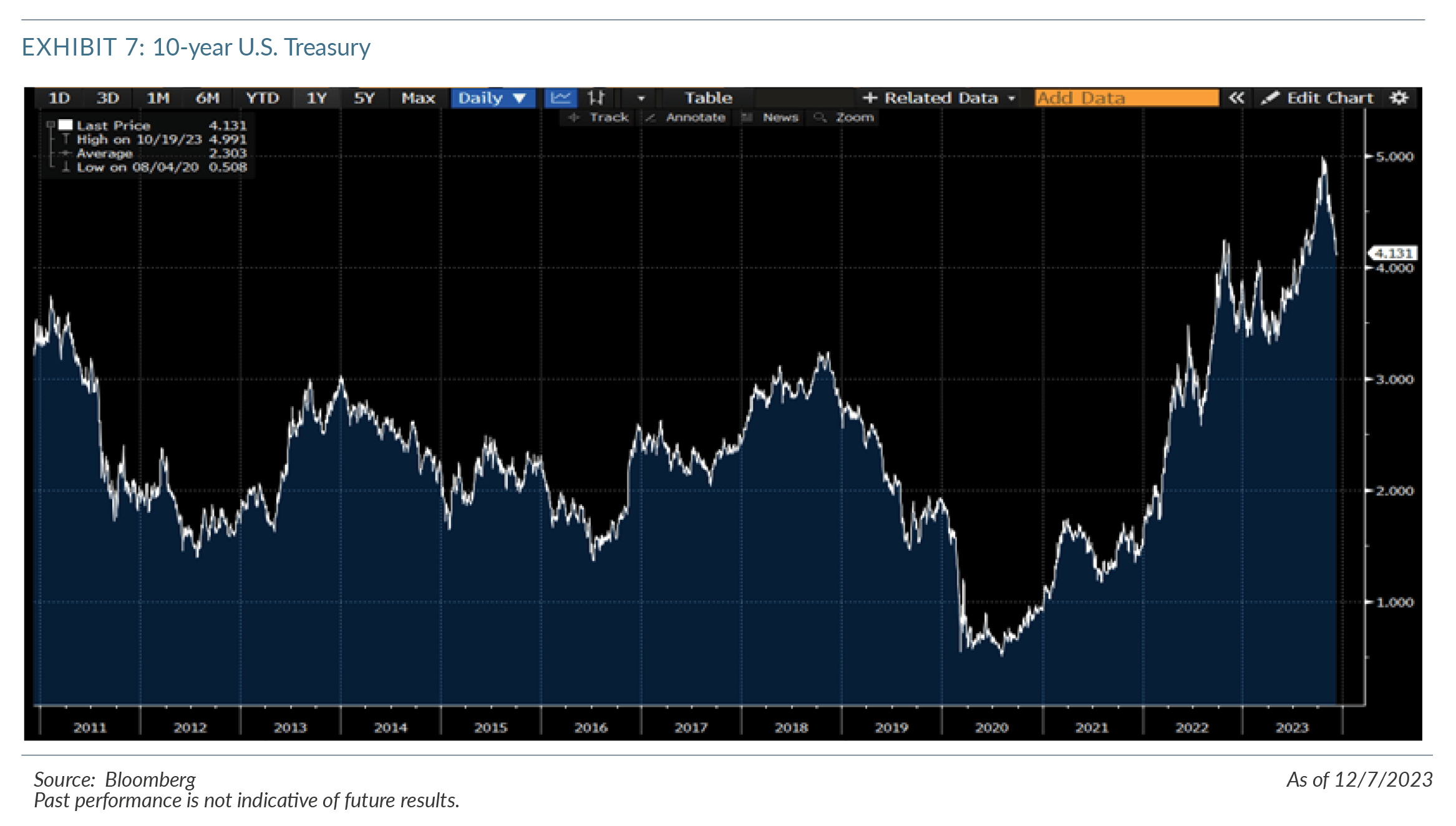 source: bloomberg past performance is now indicative of future results