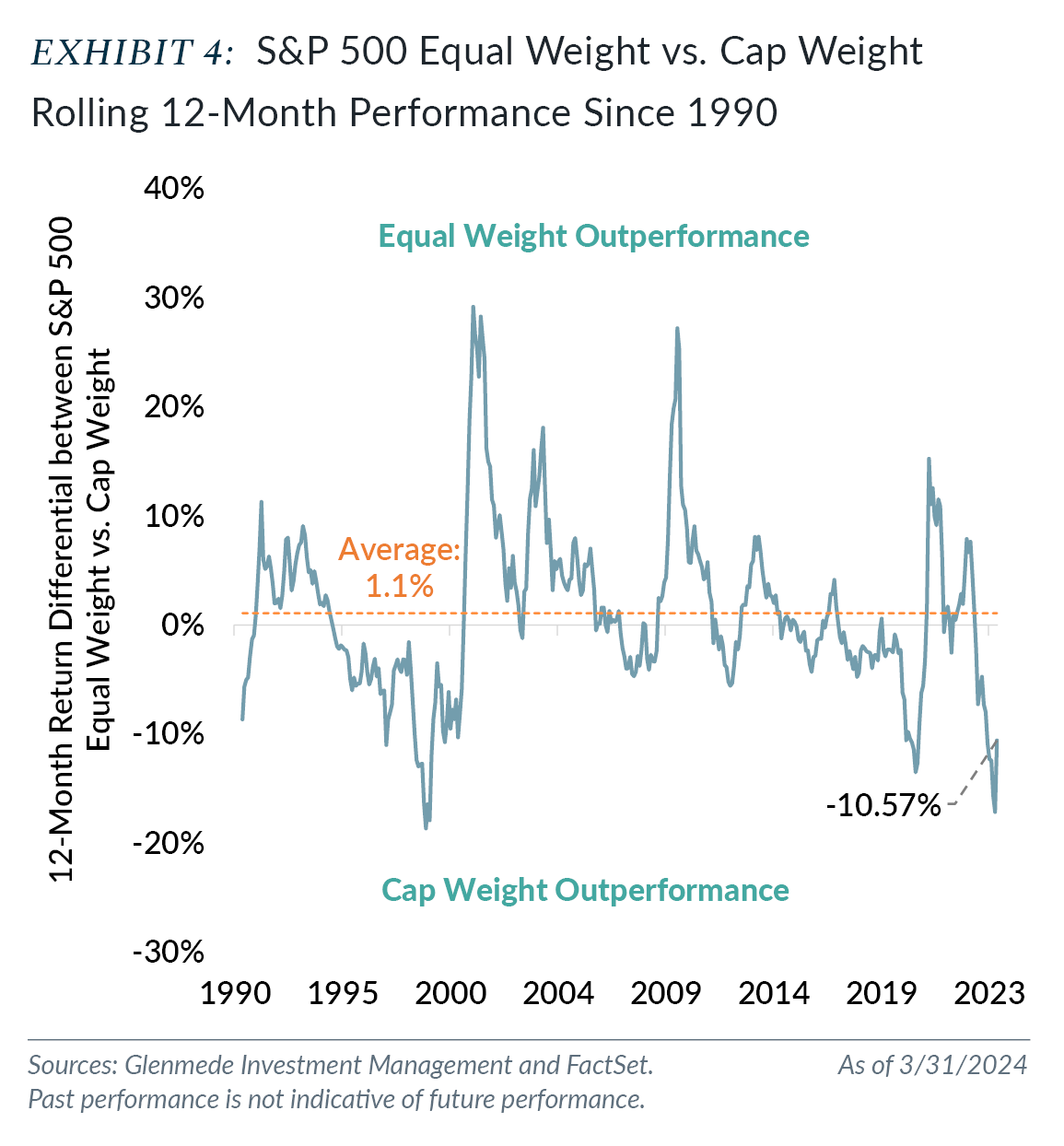 Exhibit 4: S&P 500 Equal Weight vs. Cap Weight Rolling 12-Month Performance Since 1990