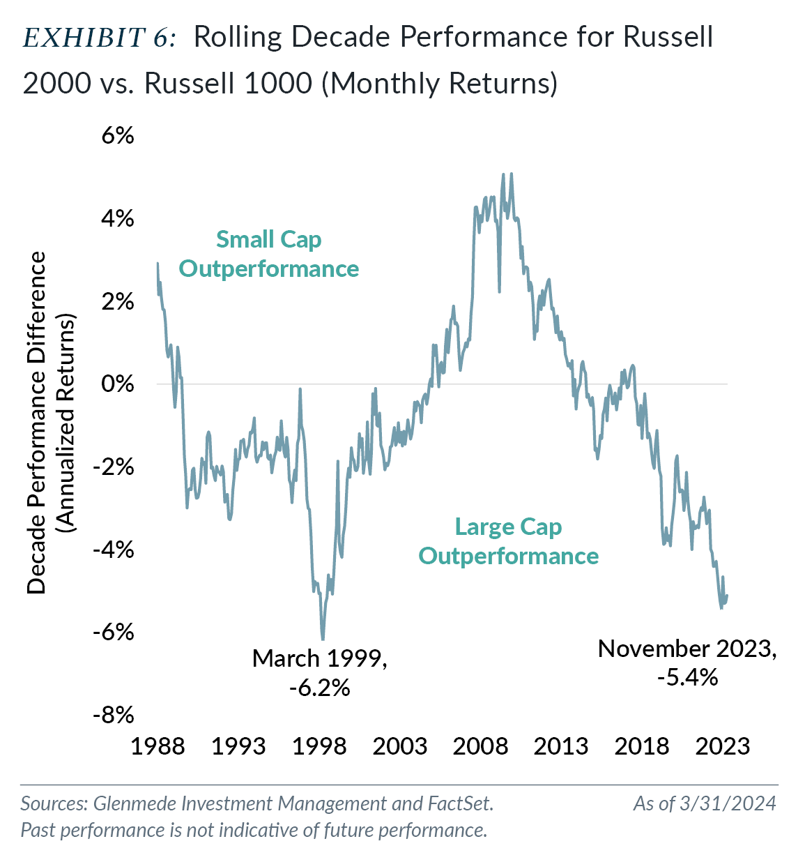 Exhibit 6: Rolling Decade Performance for Russell 2000 vs Russell 1000 (Monthly Returns)