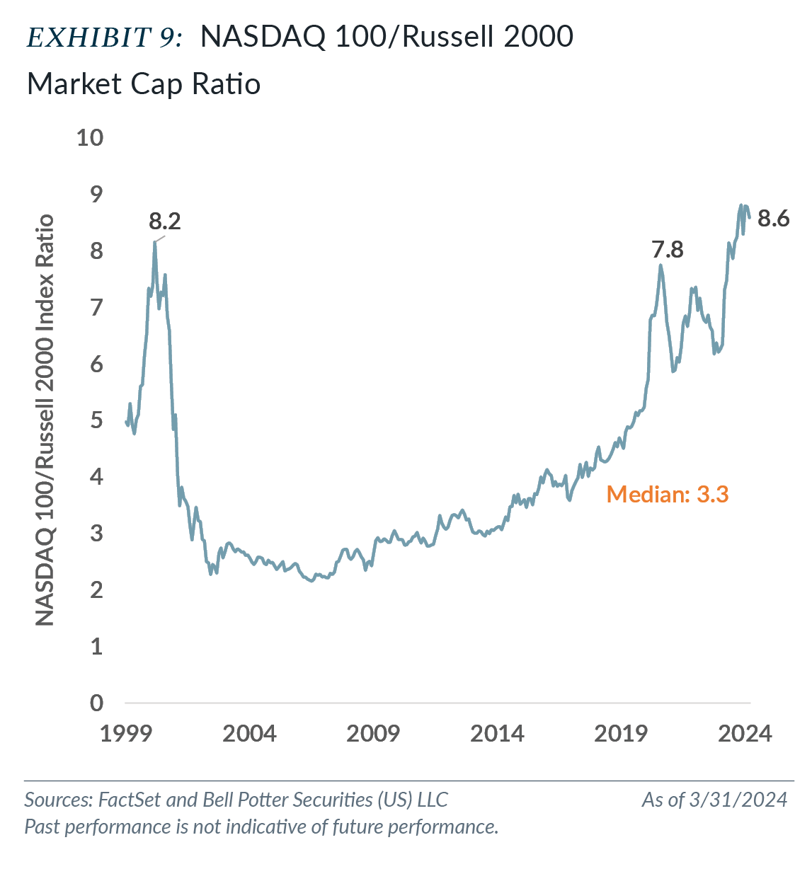 Exhibit 9: NASDAQ 100/Russell 2000 Market Cap Ratio