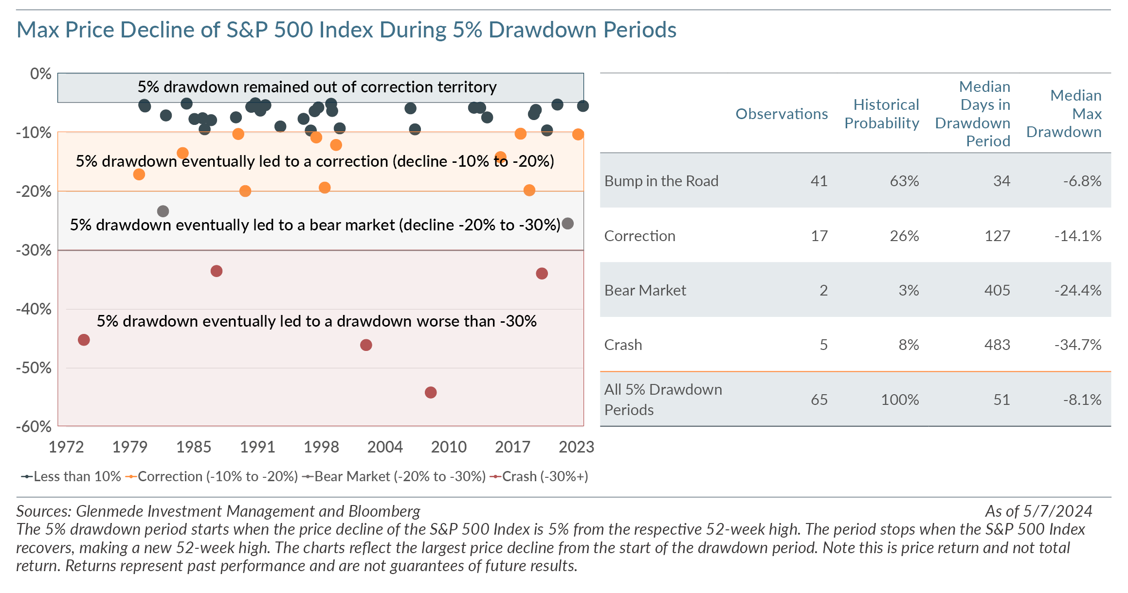Max Price Decline of S&P 500 Index During 5% Drawdown Periods