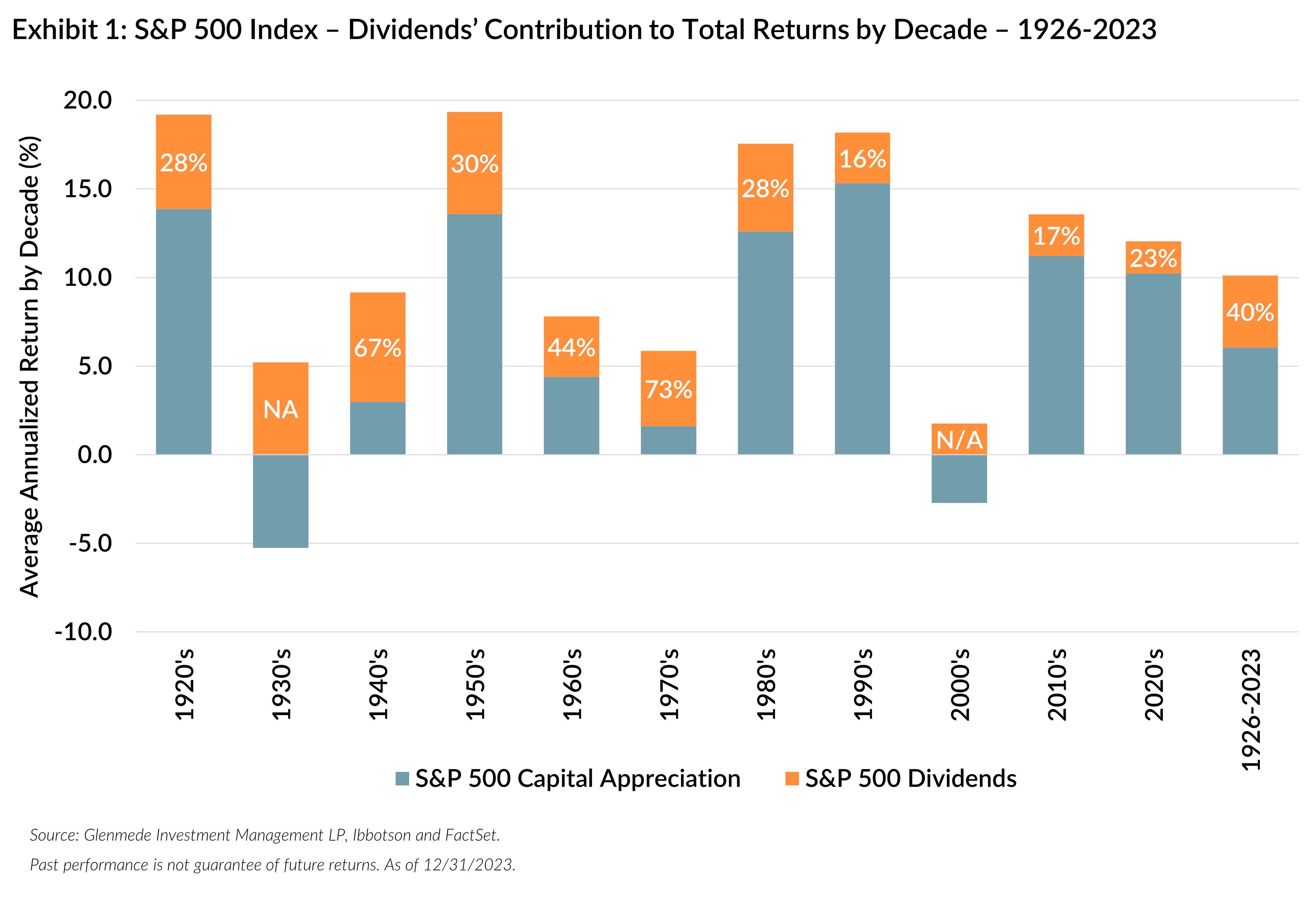 Dividends’ Contribution to Total Returns by Decade – 1926-2023