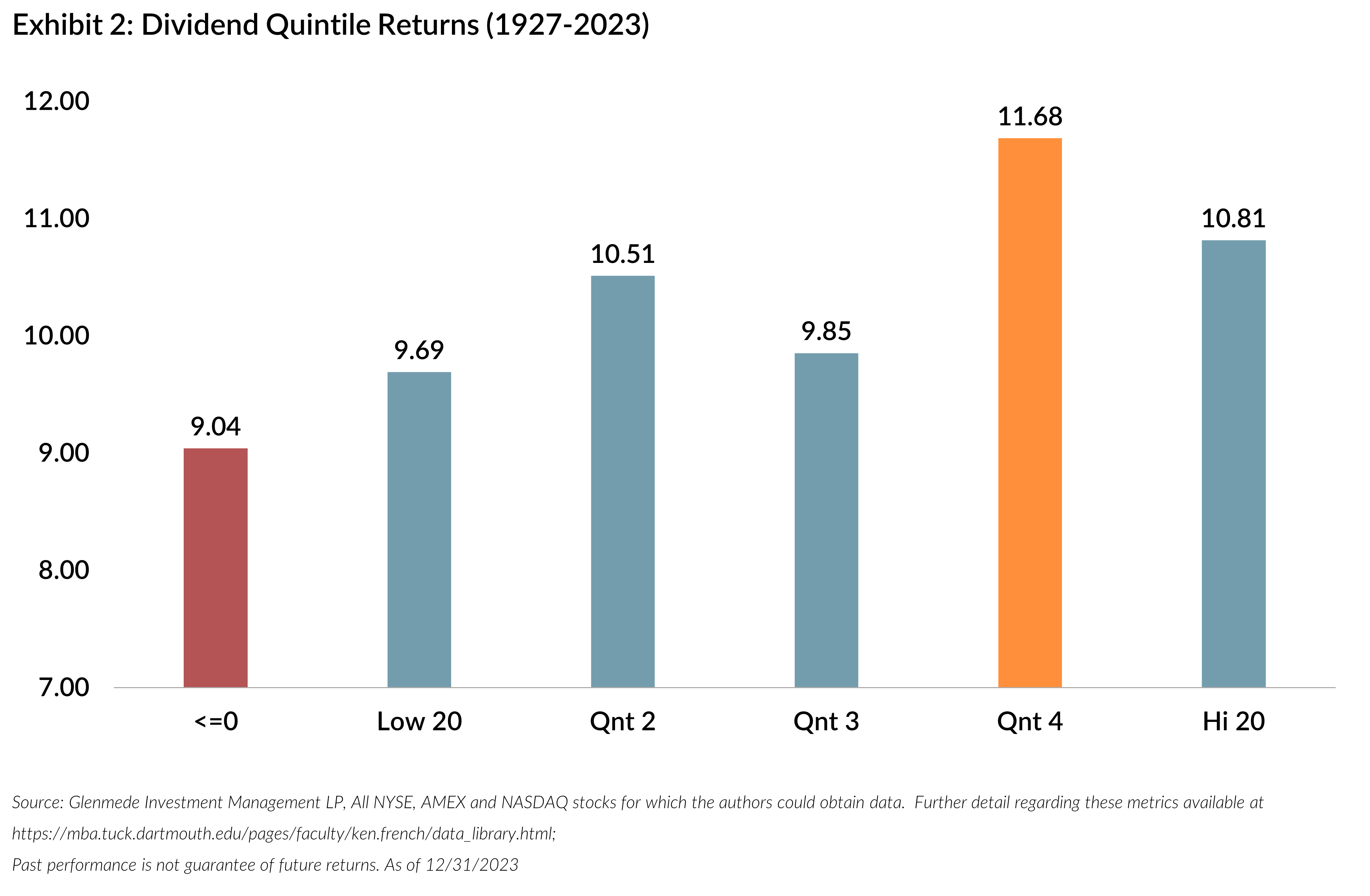 Dividend Quintile Returns (1927-2023)