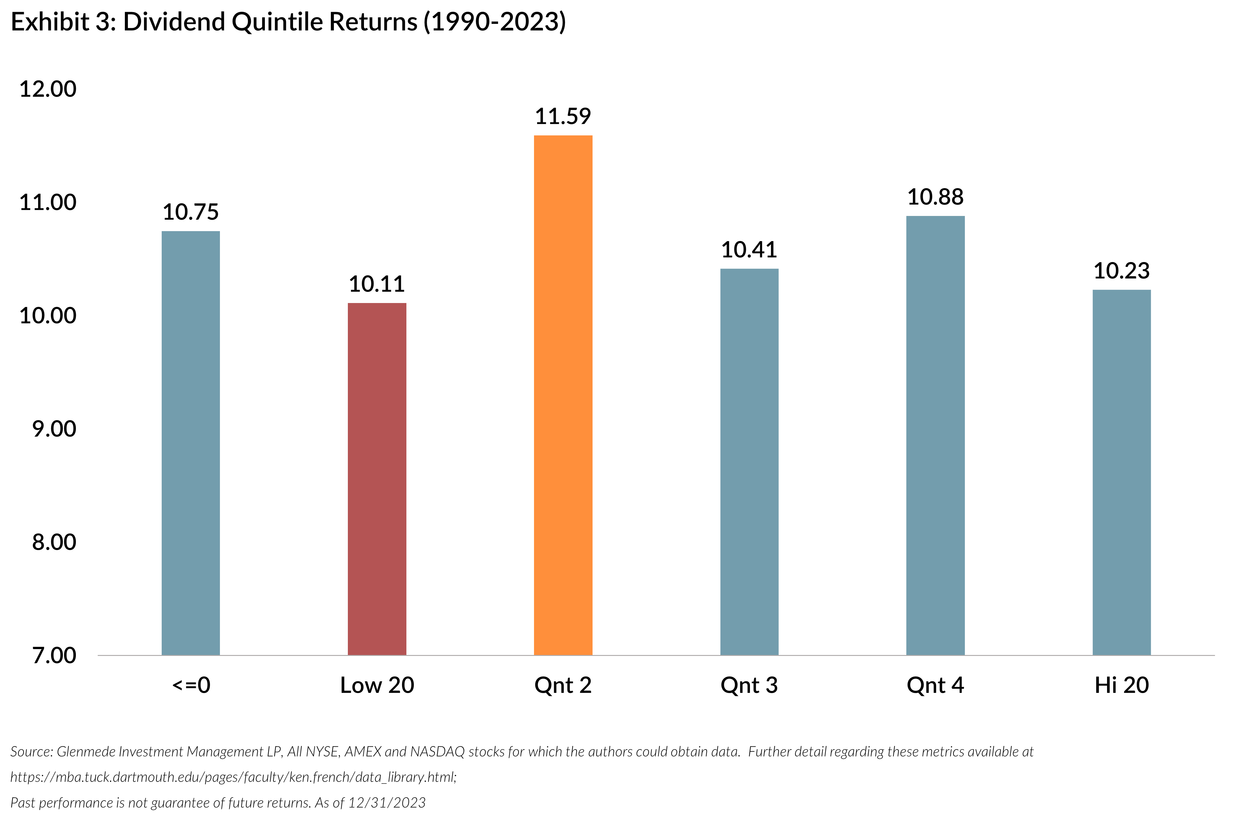 Dividend Quintile Returns (1990-2023)