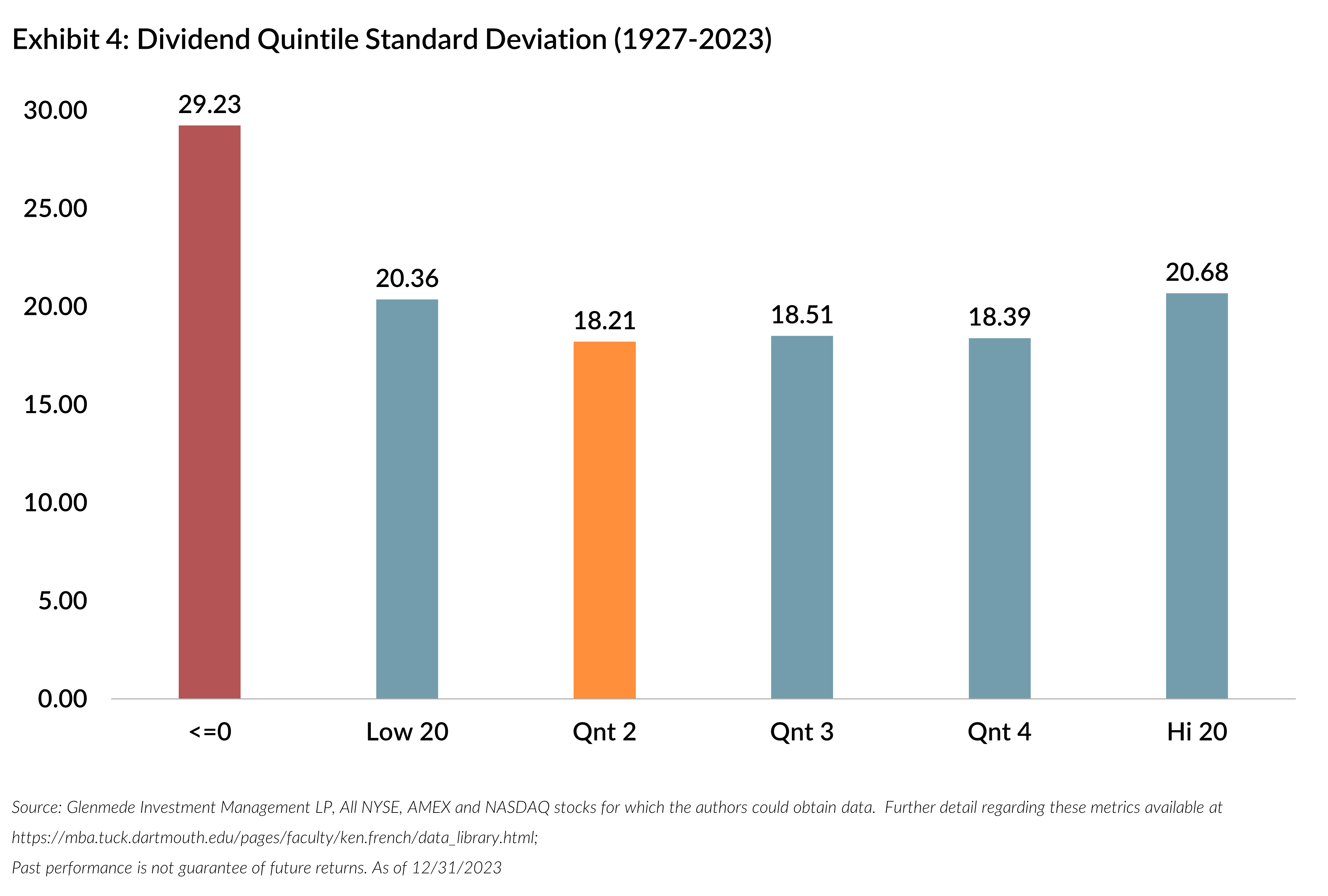 Dividend Quintile Standard Deviation (1927-2023)