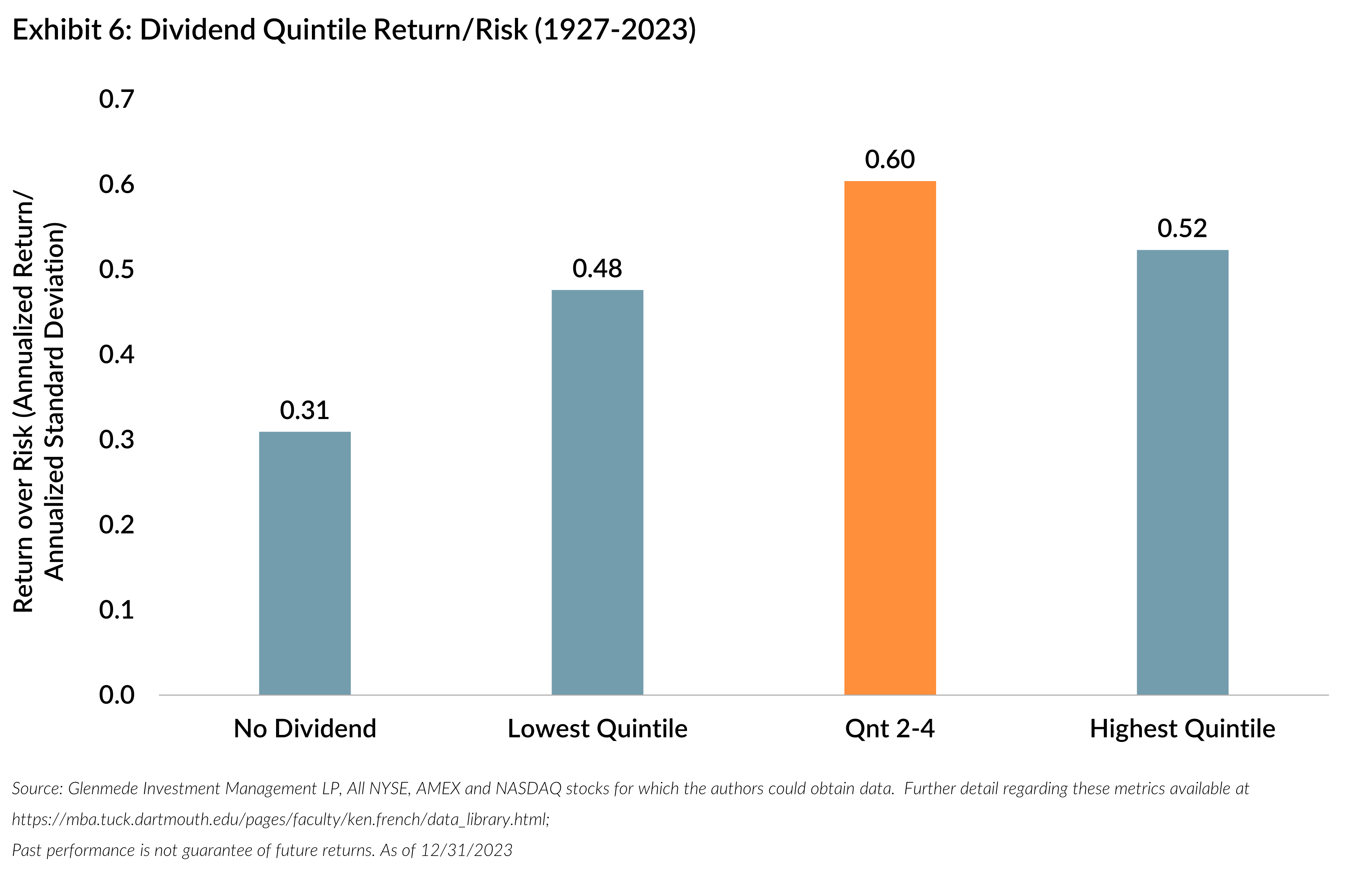 Dividend Quintile Return/Risk (1927-2023)