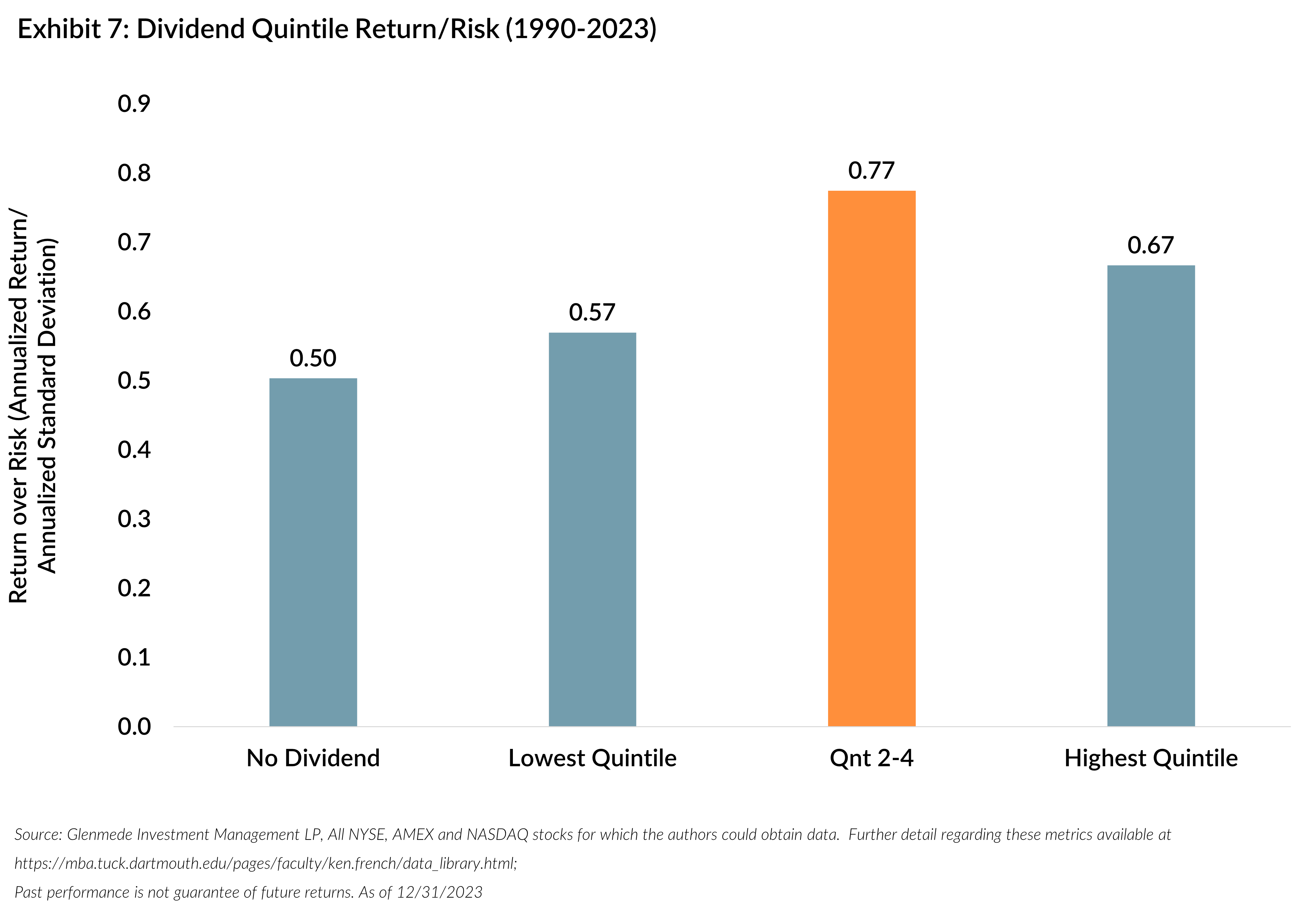 Dividend Quintile Return/Risk (1990-2023)