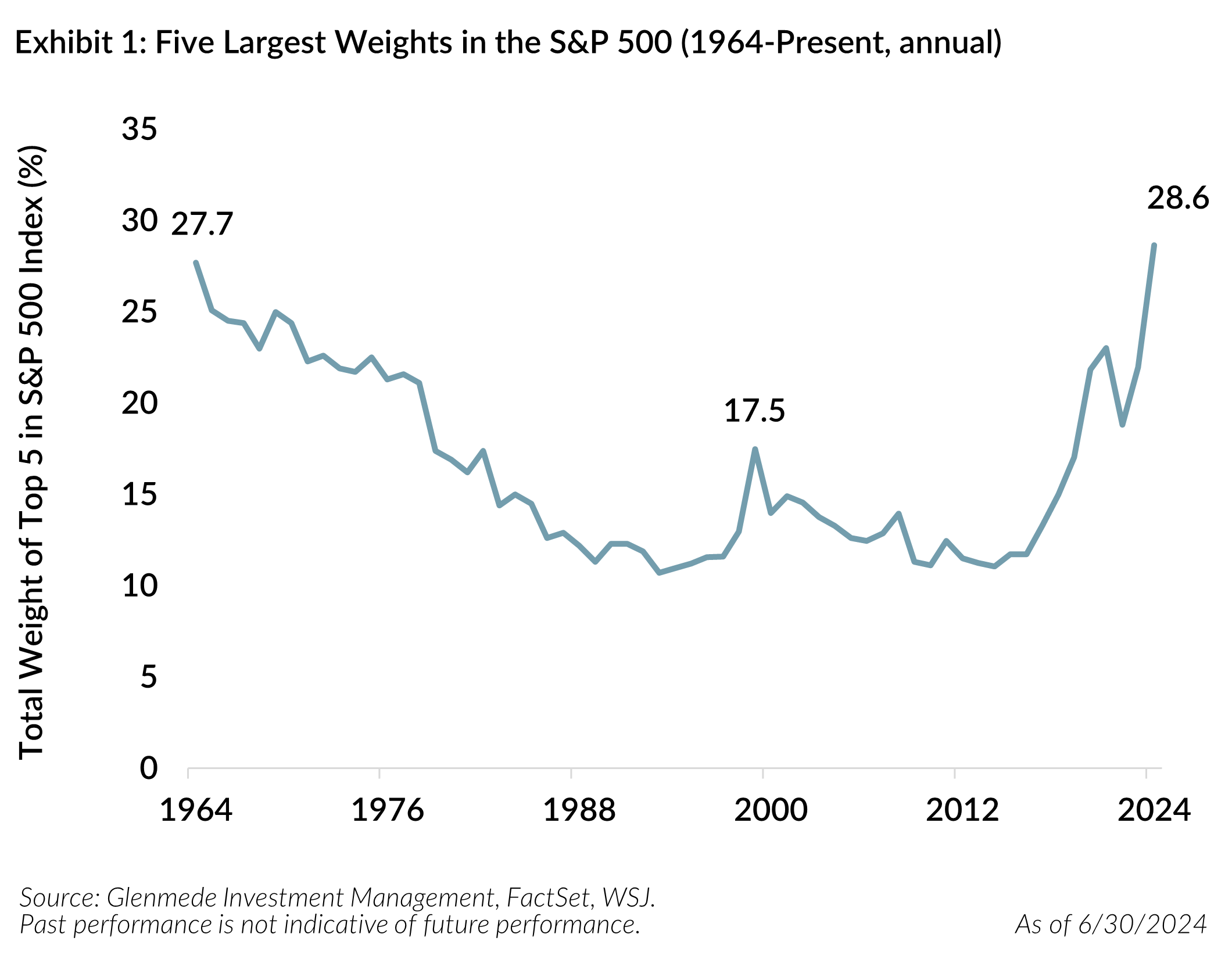 Exhibit 1 - Five Largest Weights in the S&P 500 (1964-Present, Annual)