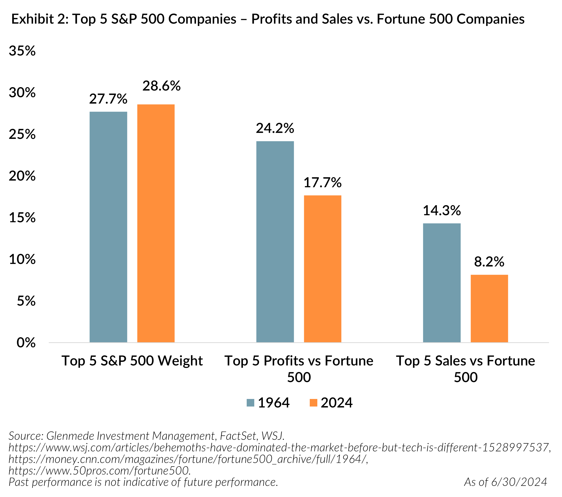 Exhibit 2 - Top 5 S&P 500 Companies - Profits and Sales vs. Fortune 500 Companies