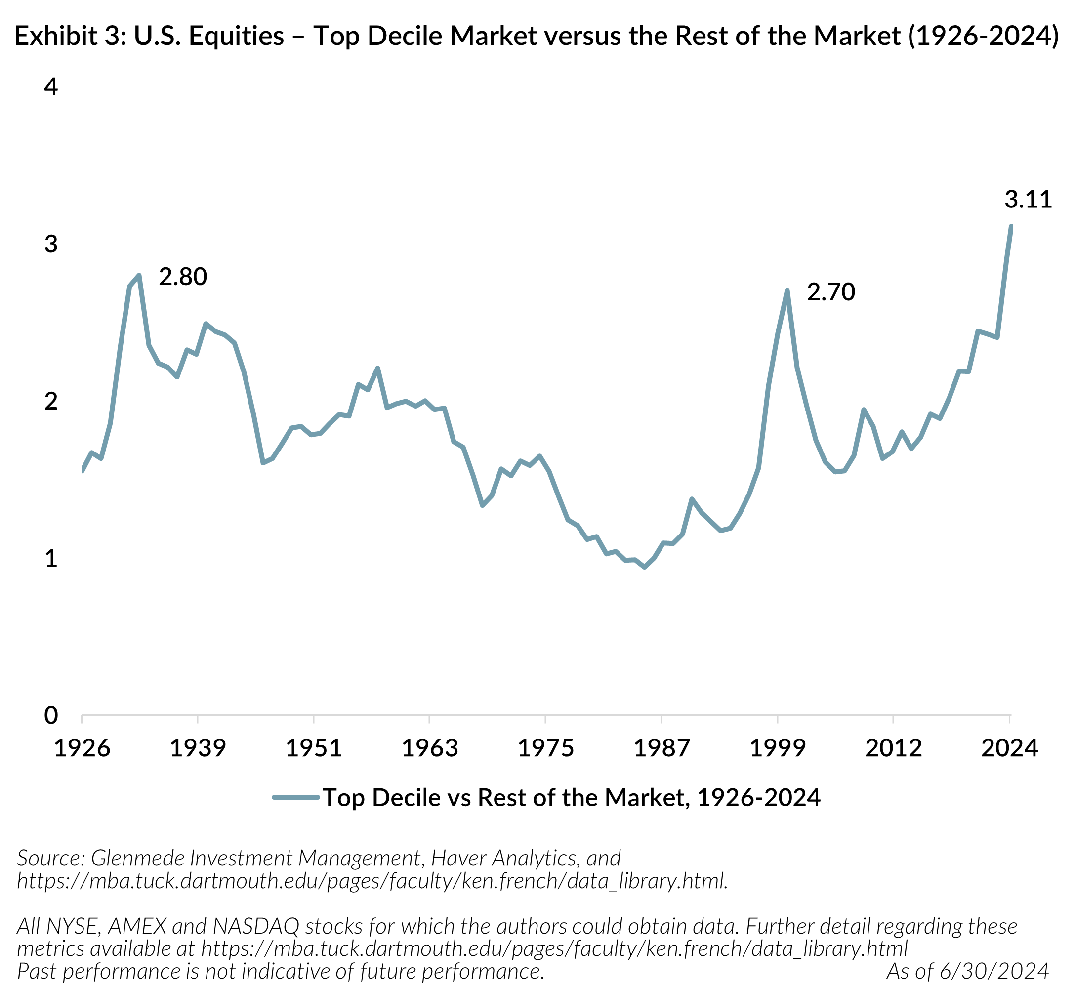 Exhibit 3 - U.S. Equities - Top Decile Market versus the Rest of the Market (1926-2024)