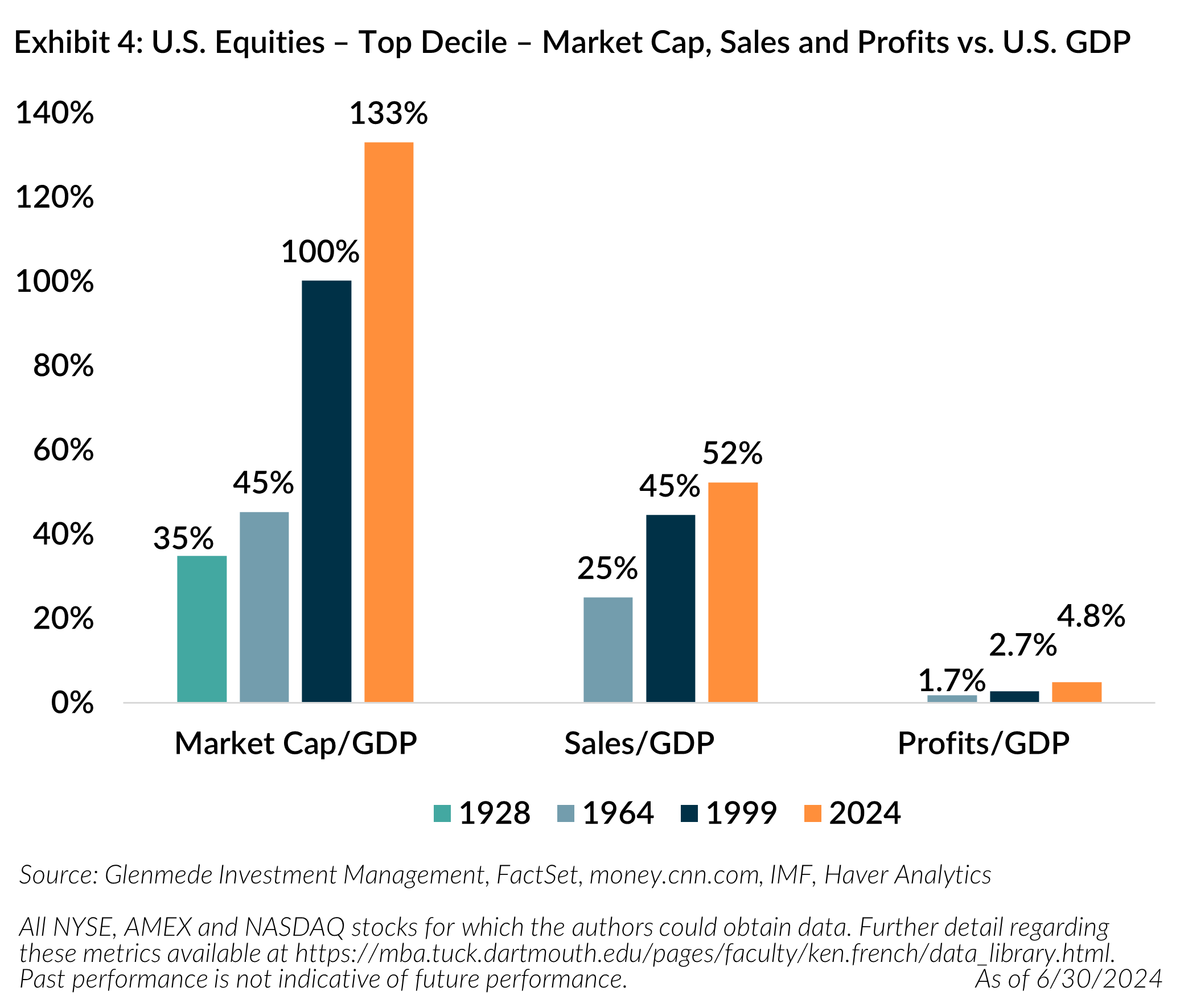 Exhibit 4 - U.S. Equities - Top Decile - Market Cap, Sales and Profits vs. U.S. GDP