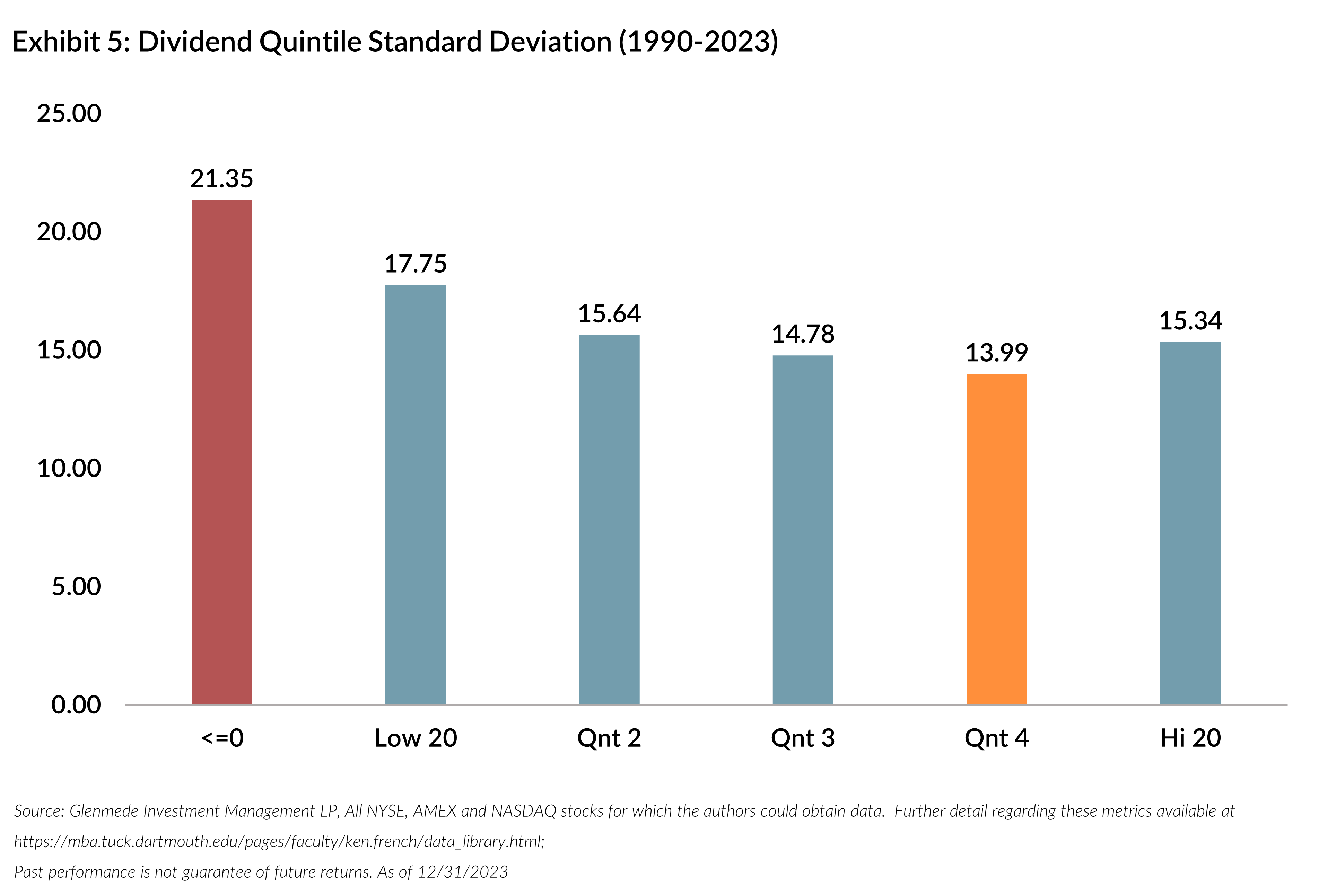 Dividend Quintile Standard Deviation (1990 - 2023)