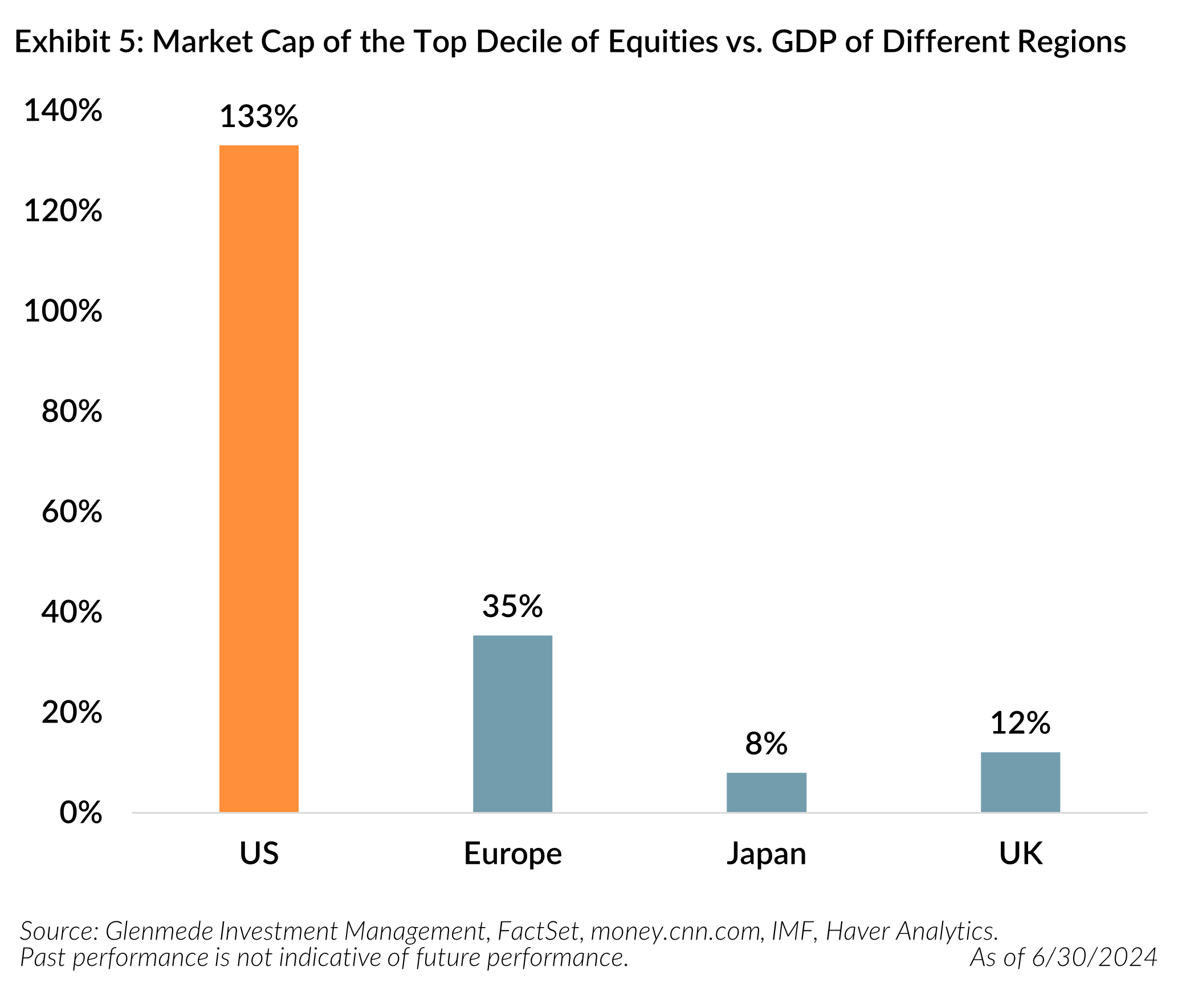 Exhibit 5 - Market Cap of the Top Decile of Equities vs. GDP of Different Regions