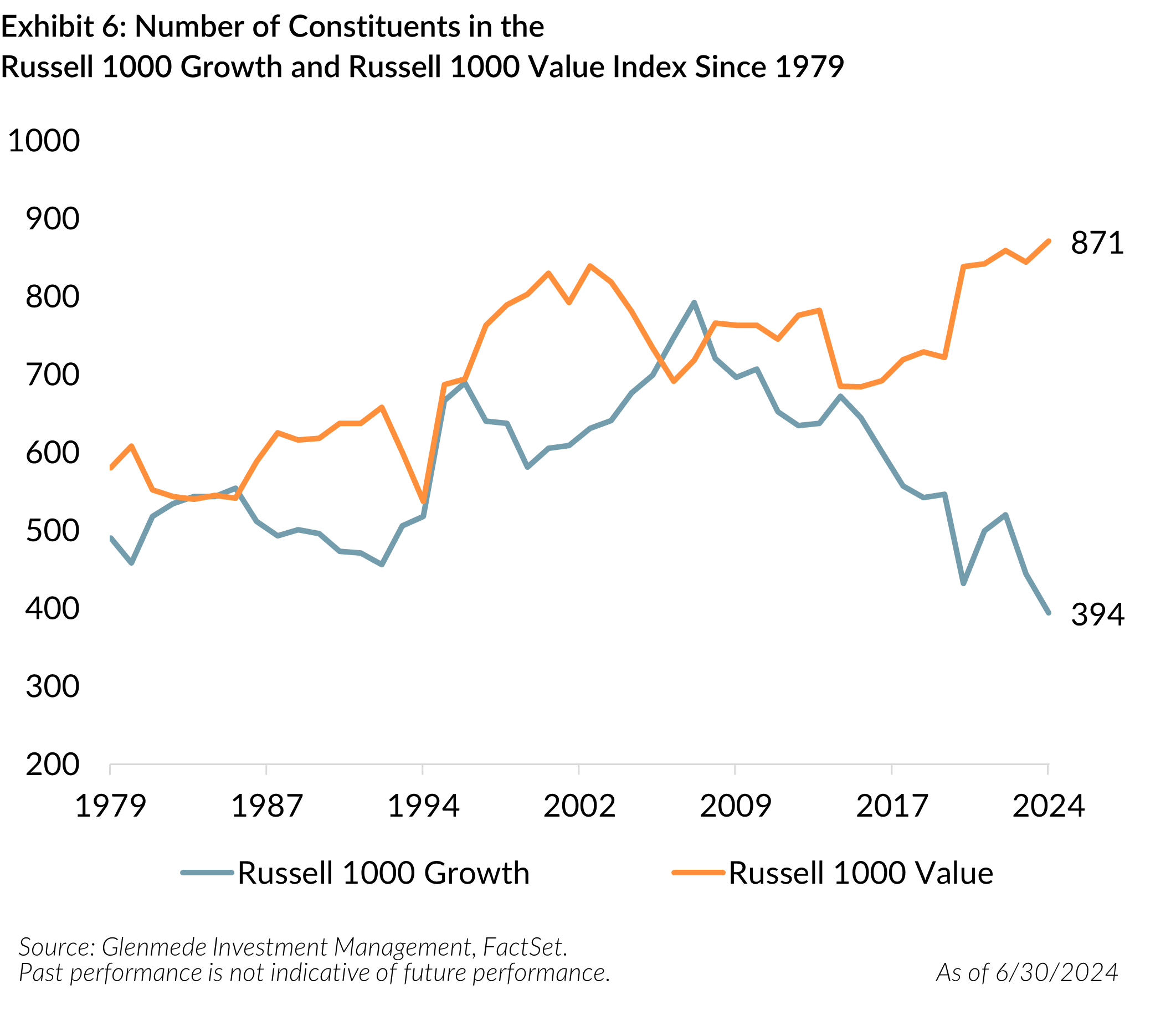 Exhibit 6 - Number of Constituents in the Russell 1000 Growth and Russell 1000 Value Index Since 1979