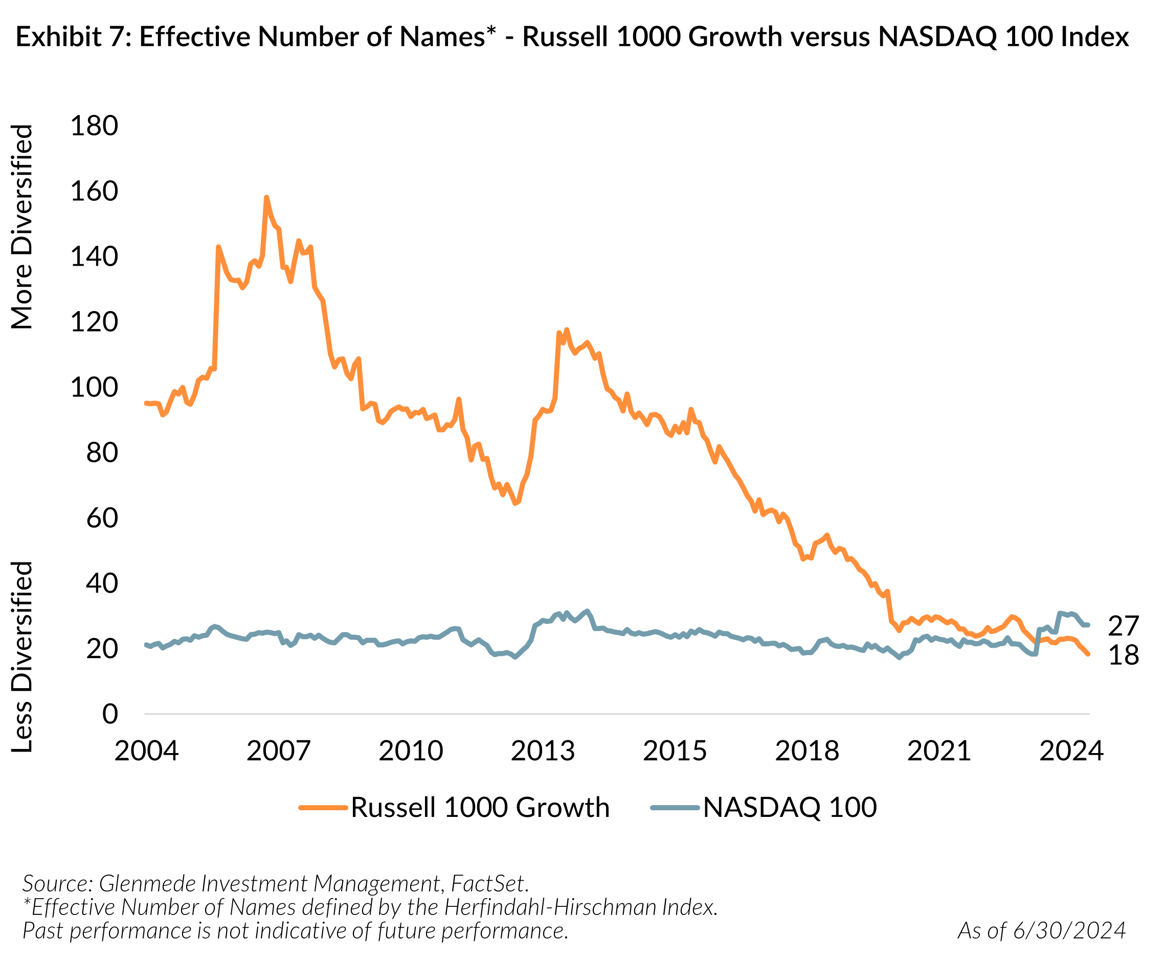 Exhibit 7 - Effective Number of Names - Russell 1000 Growth versus NASDAQ 100 Index.