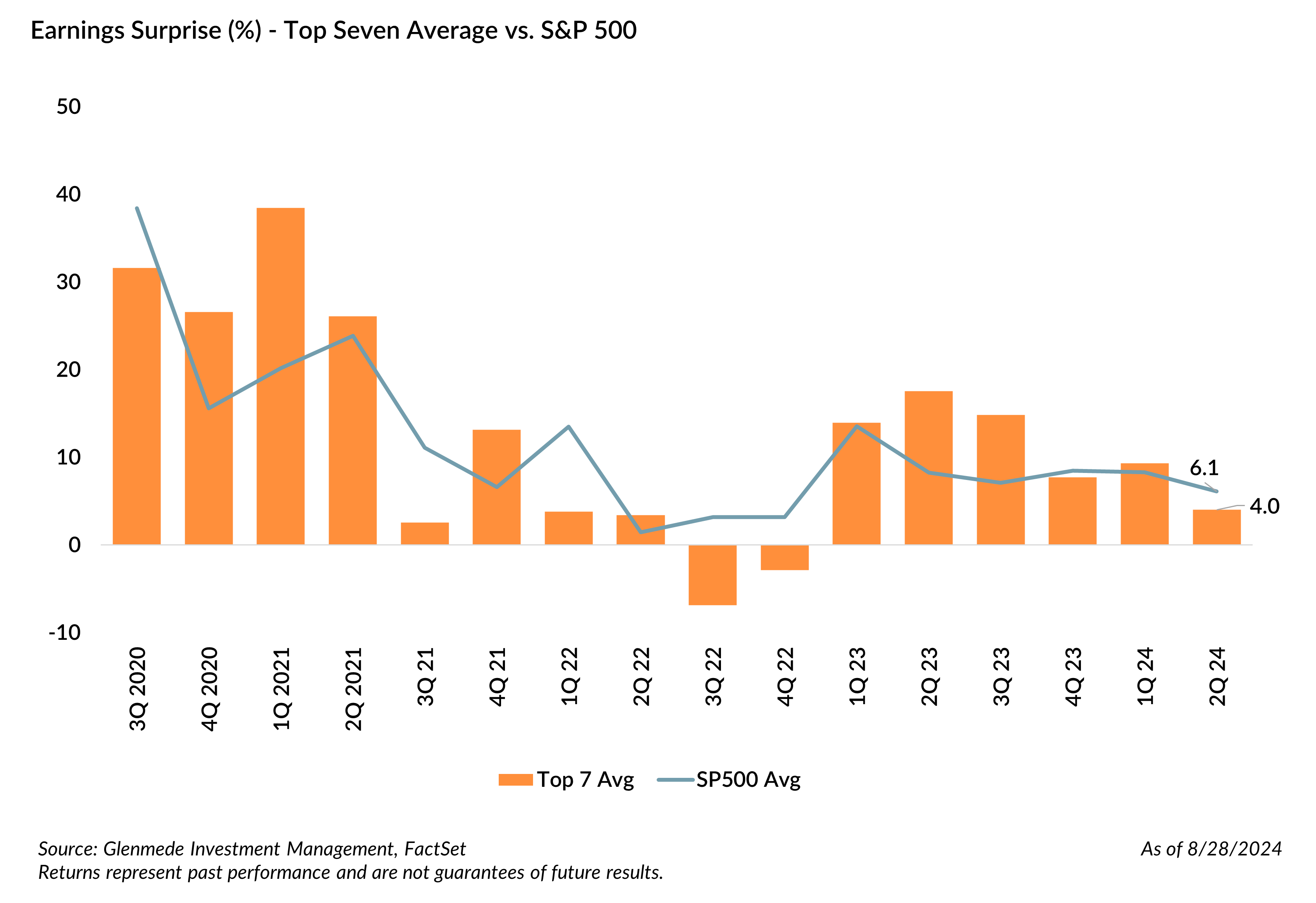 Earnings Surprise Top Seven Average versus S&P 500