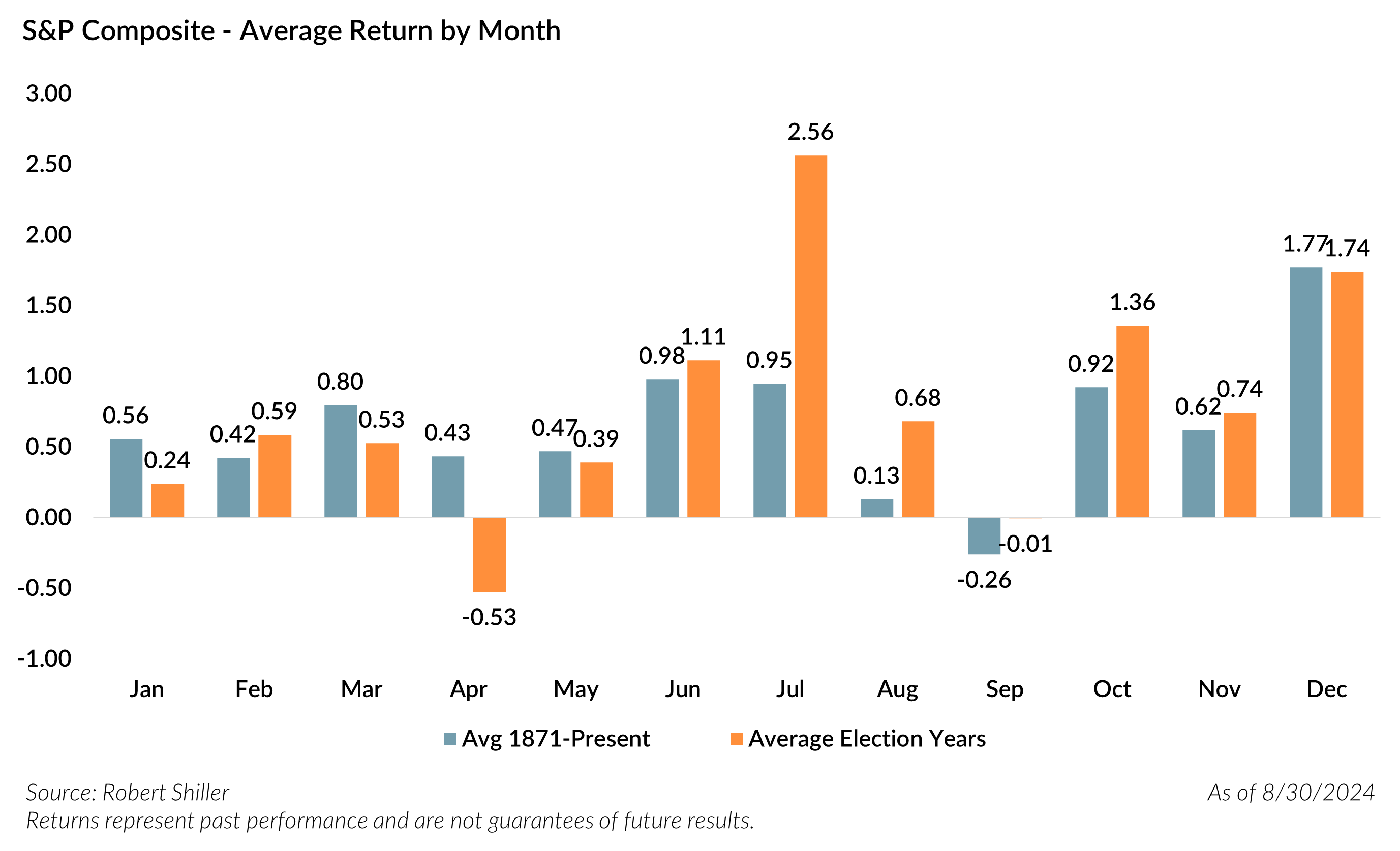 S&P Composite - Average Return by Month