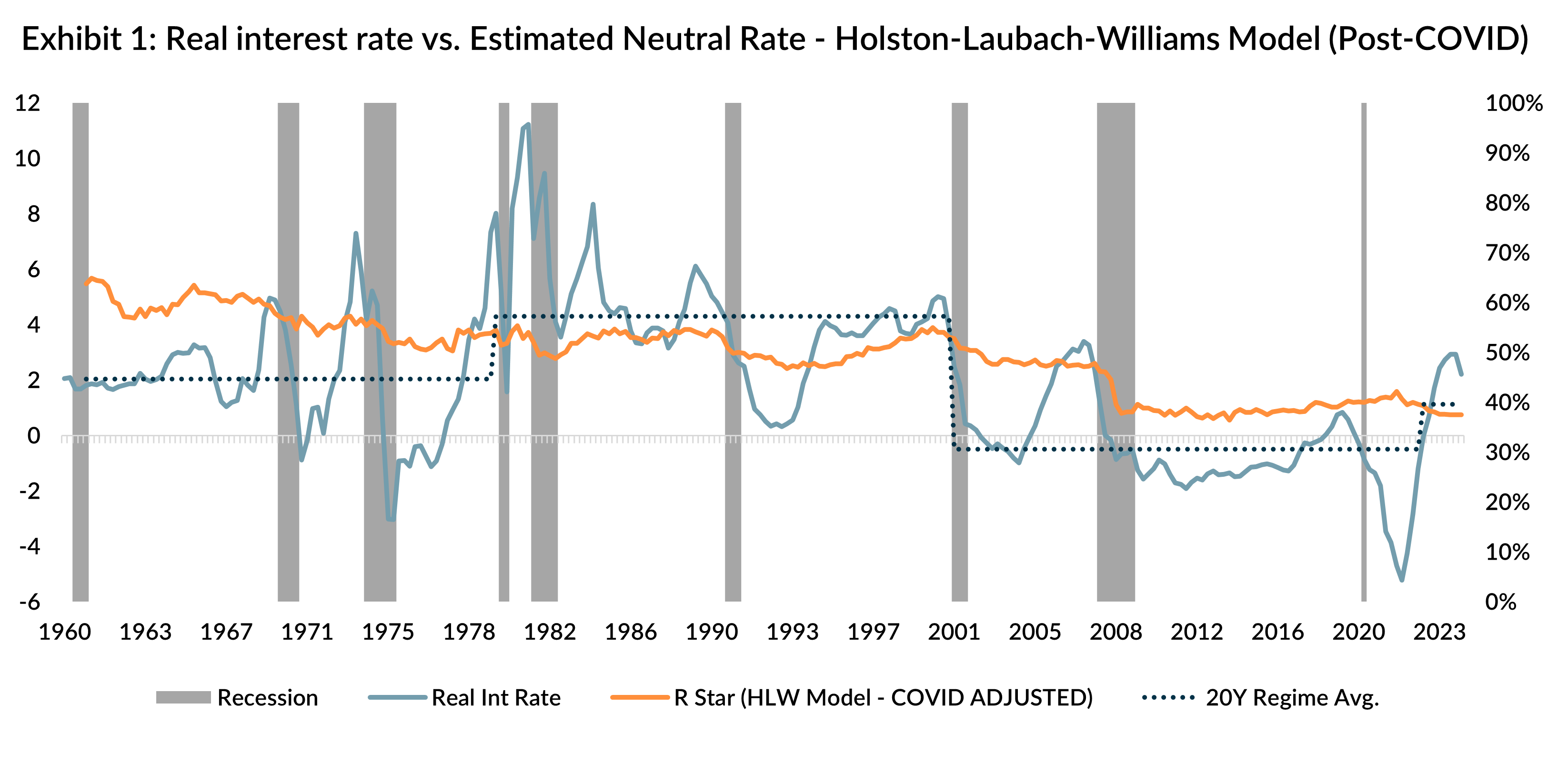 Real Interest rate vs. Estimated neutral rate