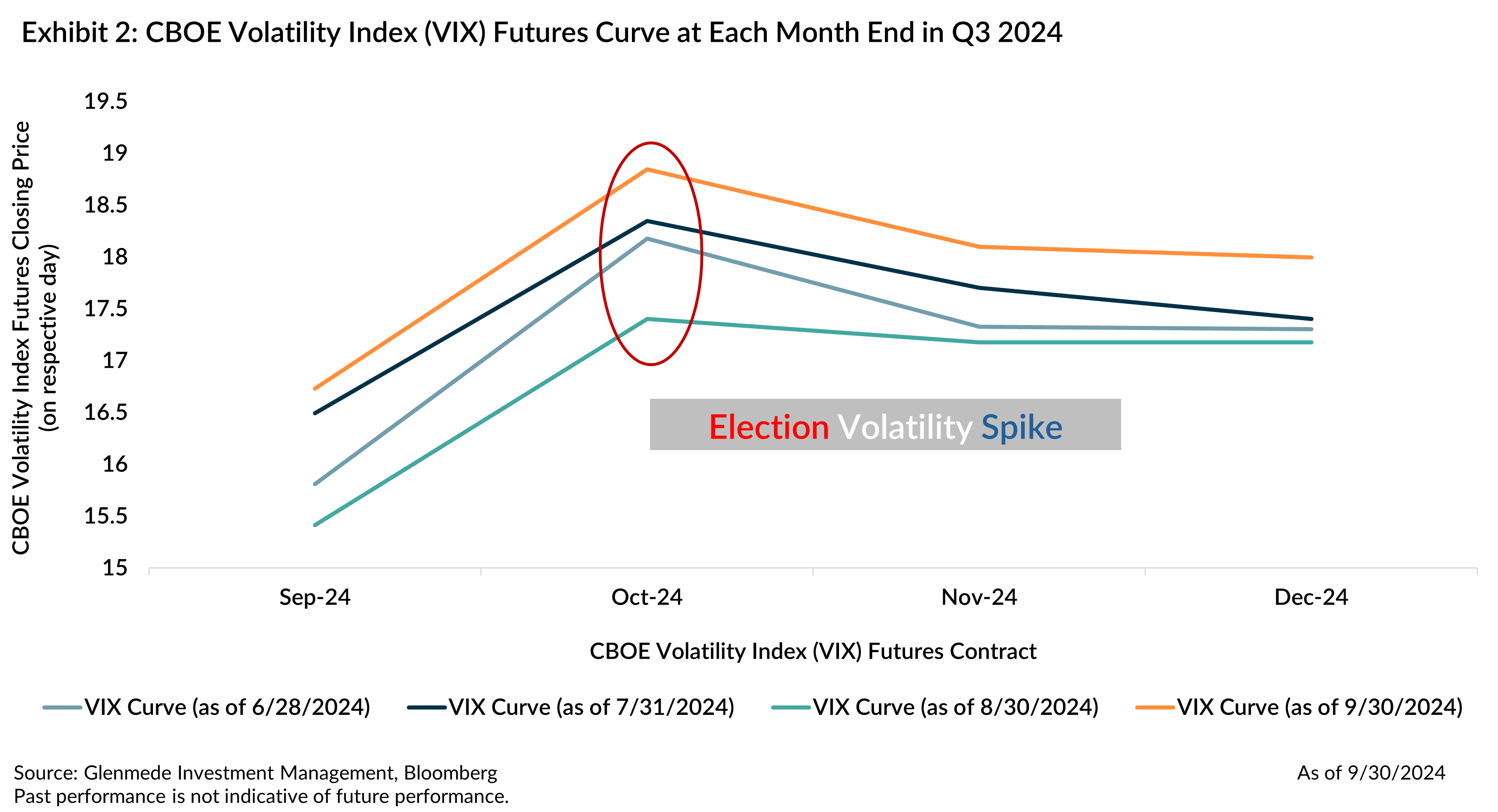 CBOE Volatility Index Futures Curve at each month end Q3 2024