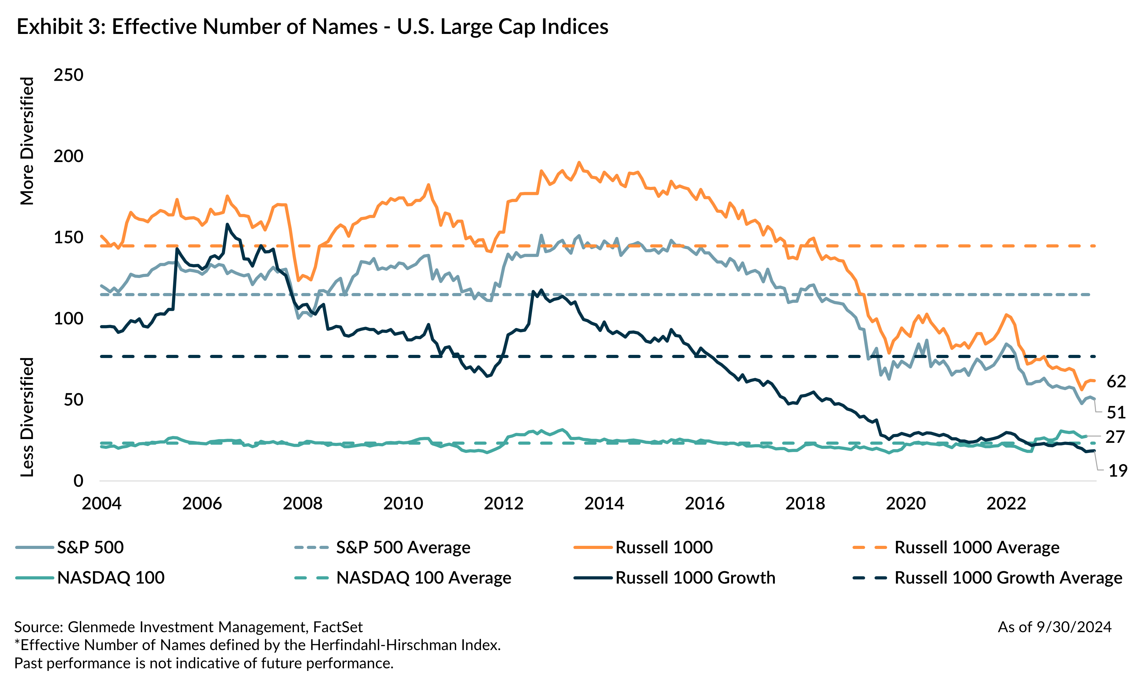 Effective Number of Names - US Large Cap Indices