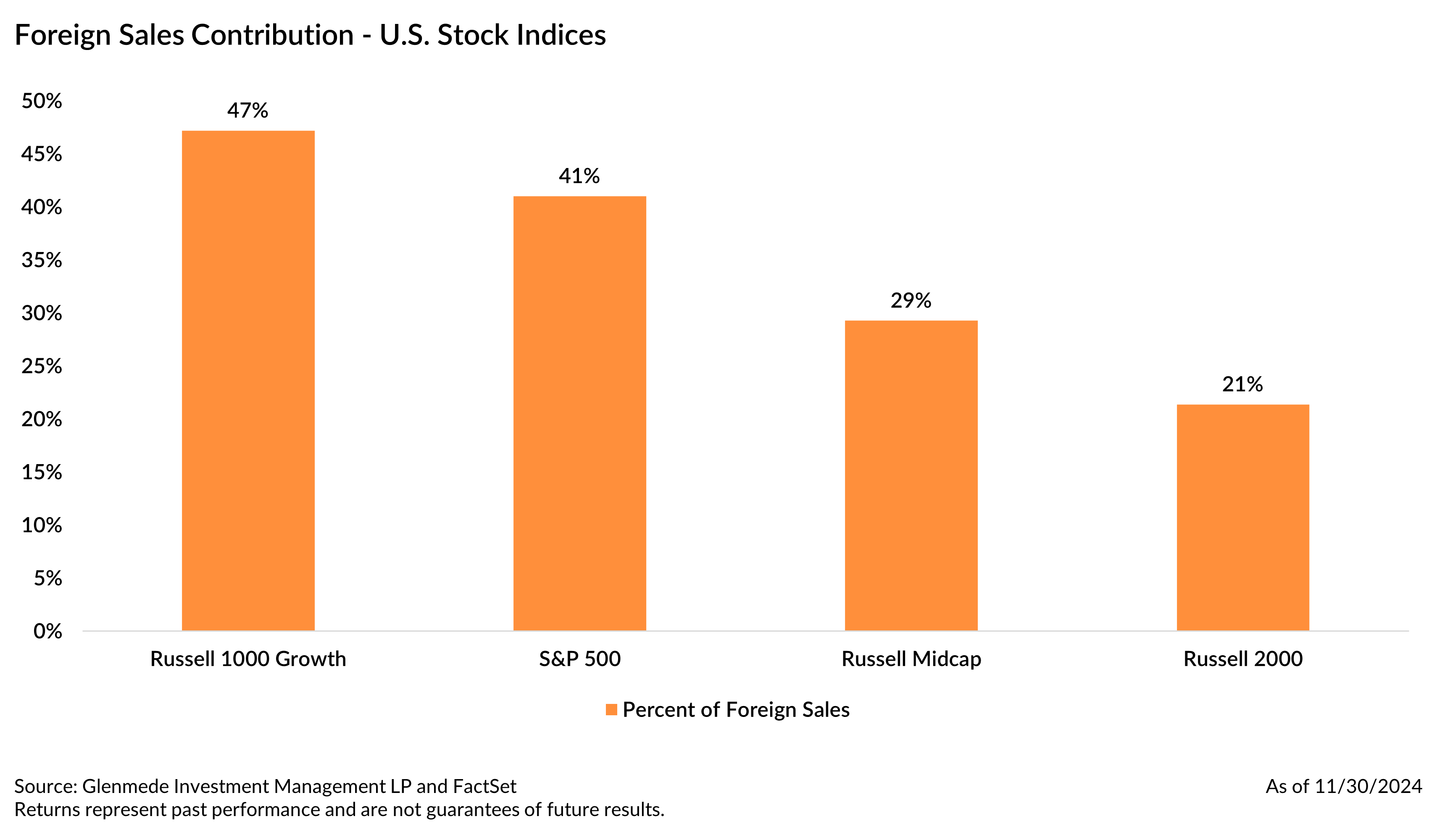 Tariffs foreign sales contribution US stock indices 2