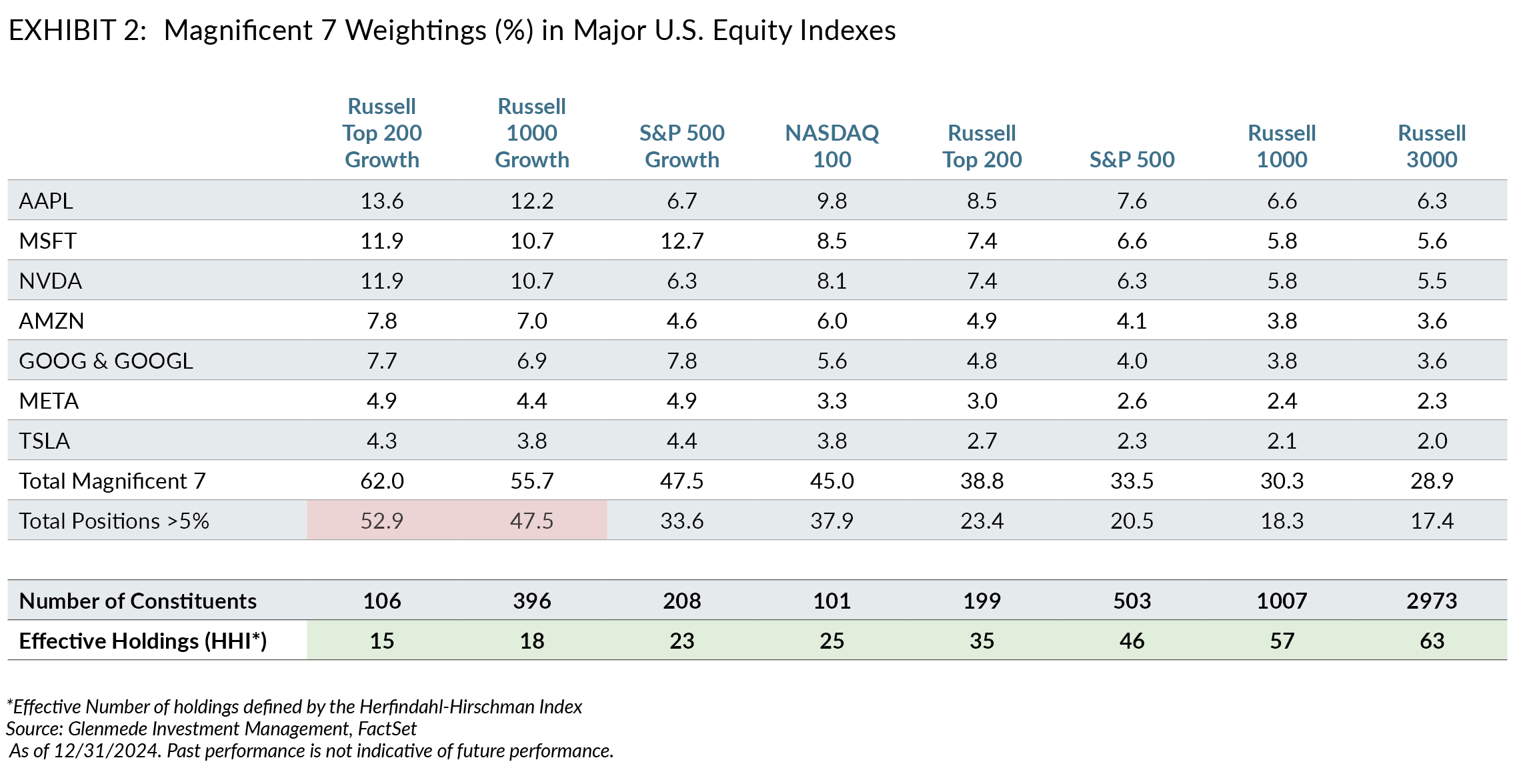 Magnificent 7 Weightings (%) in Major U.S. Equity Indexes