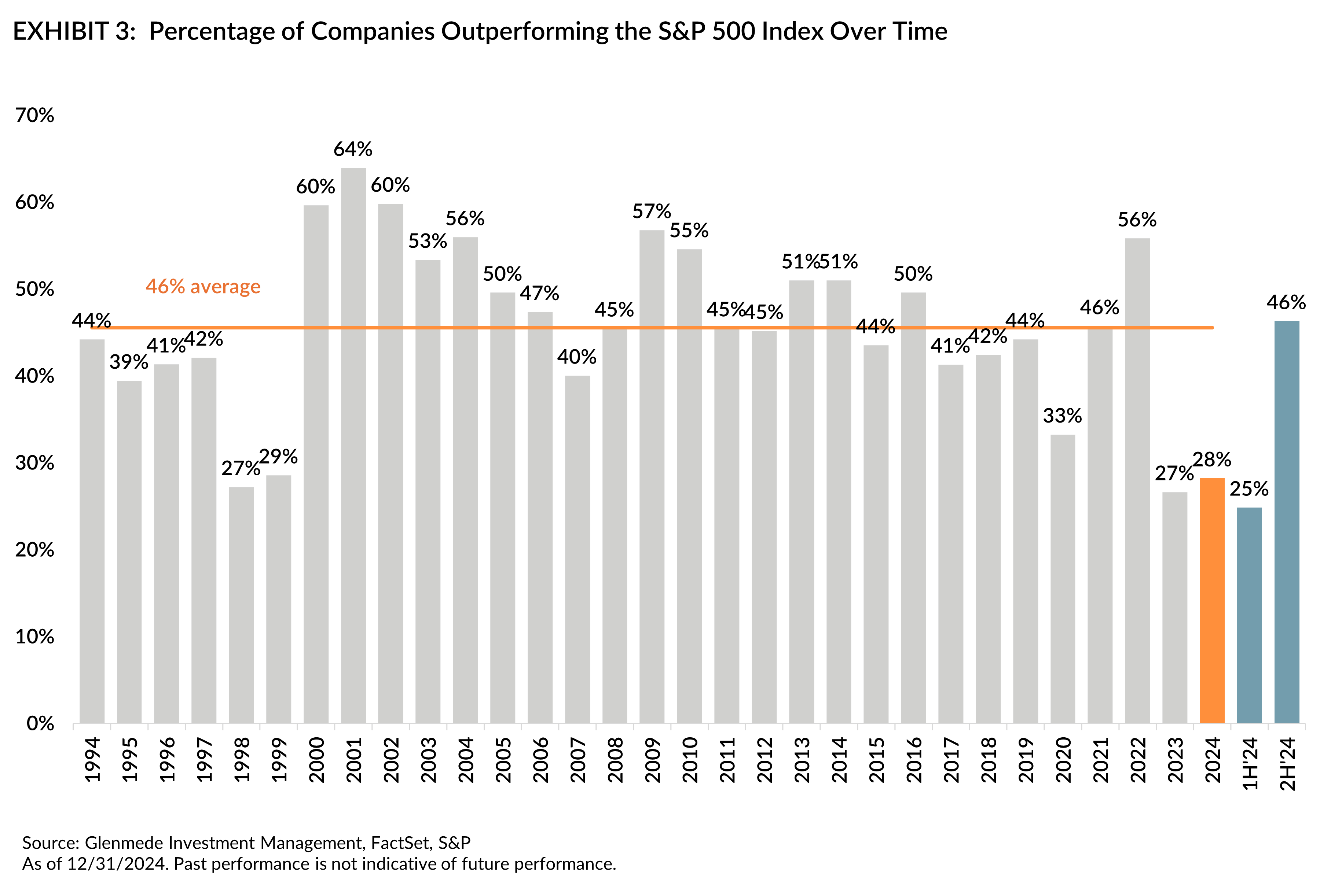 Percentage of Companies Outperforming the S&P 500 Index Over Time