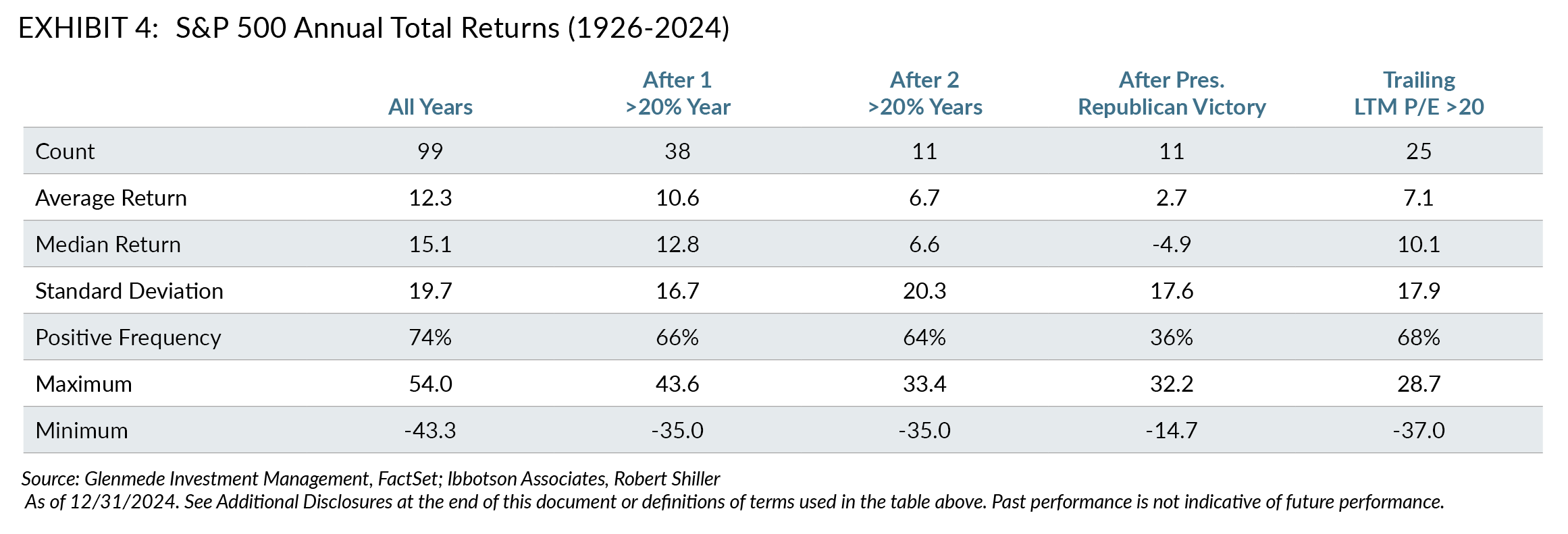 S&P 500 Annual Total Returns (1926-2024)